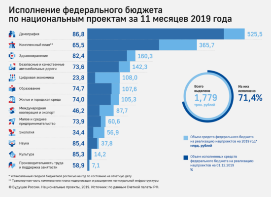 Оперативные данные Счетной палаты по нацпроектам