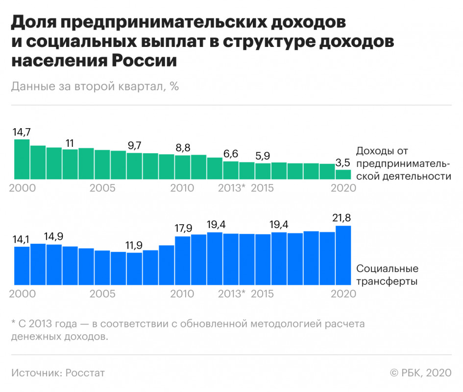 Предпринимательские доходы россиян упали до&nbsp;минимума за&nbsp;20 лет