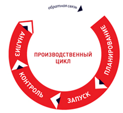 Как&nbsp;быть, если производственный цикл длиннее срока, установленного заказчиком?