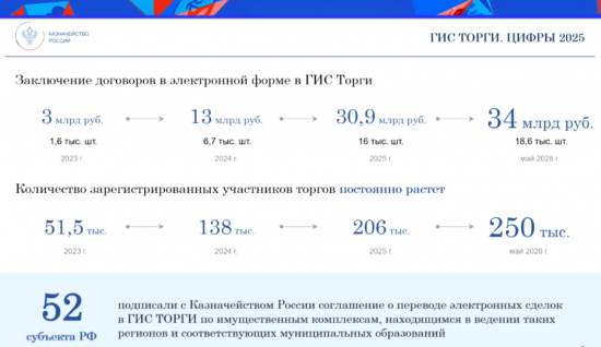 На чем стоит реформа имущественных торгов